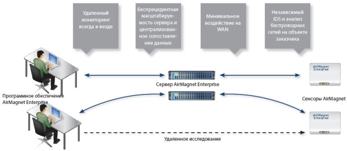 AirMagnet Enterprise v10